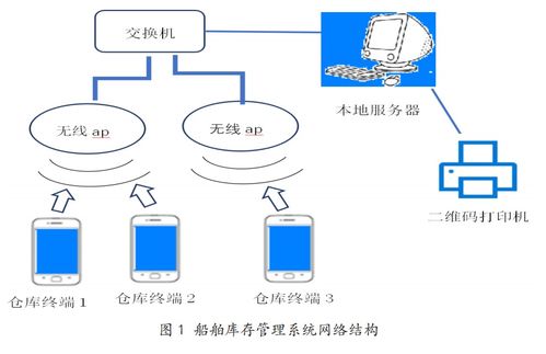 物联网工程导论 RFID及二维码技术与计算机系统集成